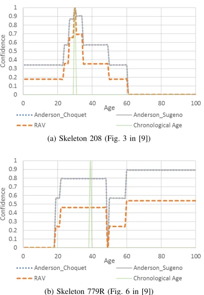 Fig. 4: Comparative fusion for anthropological data from [9].