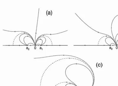 Figure 2.6: The general topology of the colinear case when 02portion of the x-axis as the other when the flux becomes negative, (c) The nulls are The net flux is positive and the two nulls lie on opposite sides of the central source, in the regions îcn <  < 0 and ai > 0, (a)«2 and ai < «n, and produce distinct separatrix surfaces, (b) As the net flux decreases to zero one null migrates to infinity, reappearing on the same now connected by a common spine and the fan surfaces are nested.