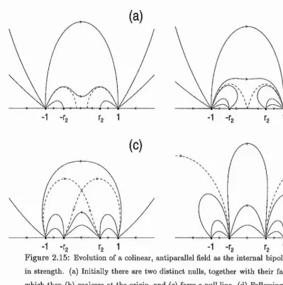 Figure 2.15: Evolution of a colinear, antiparallel field as the internal bipole increases 