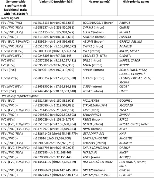 Table 2 Genes implicated as high-priority genes for novel genome-wide significant and previously-reported signals using expression data and functional annotation