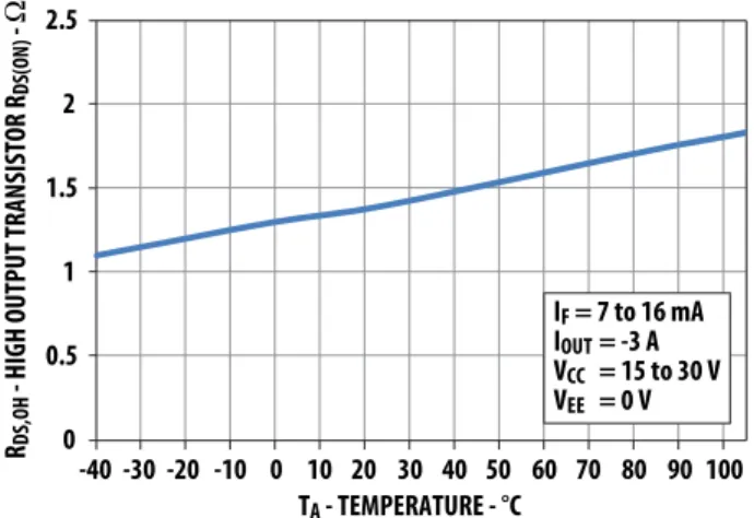 Figure 9. R DS,OL  vs. temperature