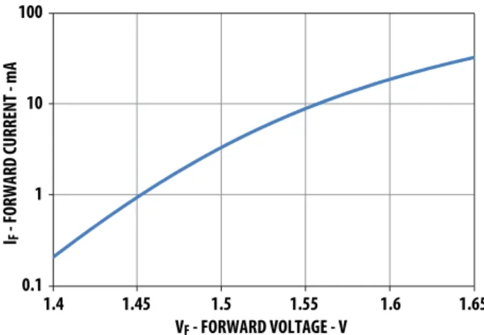 Figure 19. Input current vs. forward voltage