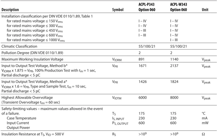 Table 1. IEC/EN/DIN EN 60747-5-2 Insulation Characteristics* (Option 060 – Under Evaluation)