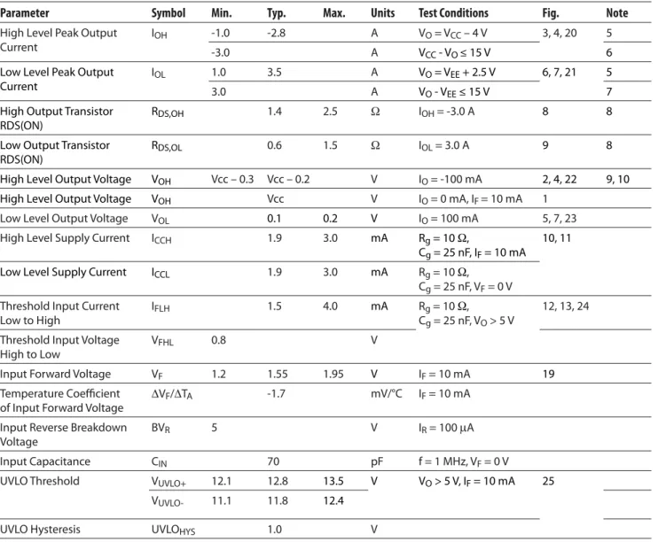 Table 5. Electrical Specifi cations (DC)