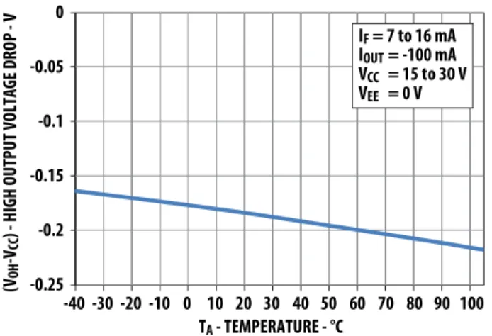 Figure 1. High output rail voltage vs. temperature Figure 2. V OH  vs. temperature