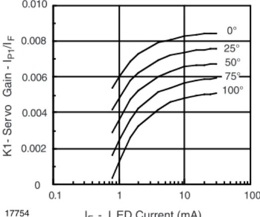 Fig. 2 - LED Forward Current vs. Forward Voltage