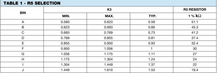 Table 1. Gives the value of R5 given the production K3 bin.