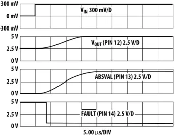 Figure 17.  FAULT rejecting a 1 µs, 0 V to 2 V to 0 V input.  