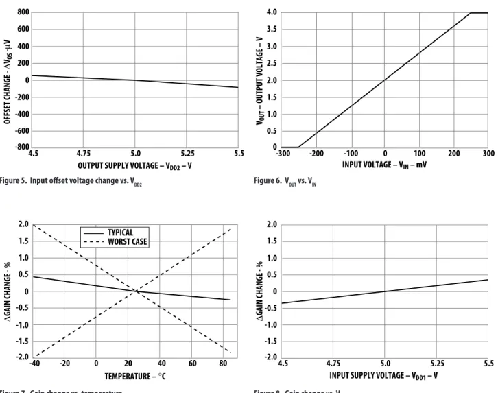 Figure 7.  Gain change vs. temperature Figure 8.  Gain change vs. V DD1