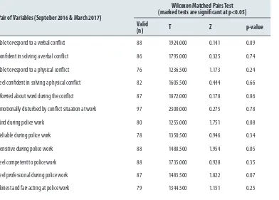 Table 1. The results of t-test of the Questionnaire Solution of Conflict Situations and Circumstances of Assaults (SoCon) Czech police officers (n = 140)