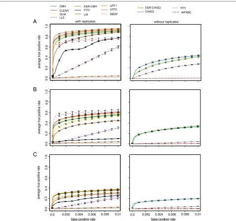 Fig. 2 Performance of the tools under three different scenarios. The performance of tools supporting replicates (left panels) and not supportingreplicates (right panels) was analyzed separately