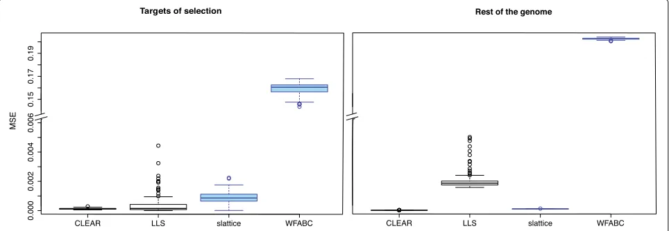 Fig. 3 Accuracy of estimated selection coefficients in mean squared error (MSE). Results are shown for tests supporting (black) and not supporting(blue) multiple replicates
