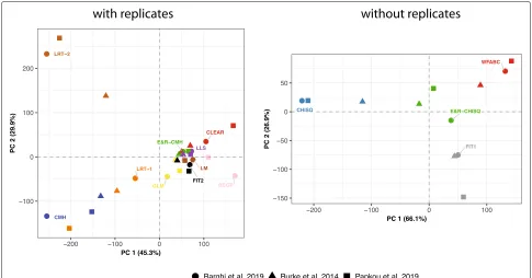 Fig. 4 The tools perform similarly with data from different real E&R studies. We performed a PCA with the normalized test statistics for toolssupporting (left panel) and not supporting replicates (right panel)