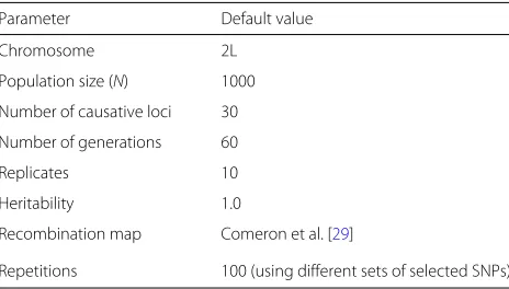Table 2 Overview of the default parameters used for thesimulations