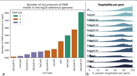 Fig. 2 Target availability by Cas enzyme. a PAM frequencies in the human reference genome hg19, colored by the size of the PAM site (numberof non-“N” nucleotides in motif)