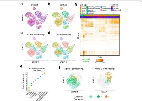 Fig. 10 Alignment of pancreatic islet cells captured using three different protocols identifies cell type-specific variation across protocols