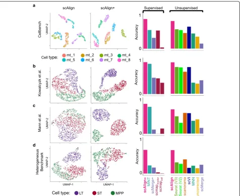 Fig. 2 scAlign outperforms existing alignment approaches on four benchmarks.consisting of hematopoietic cells sequenced from young and old mice, challenged with LPS.cross-condition label prediction accuracy and alignment score.sequenced from young and old 