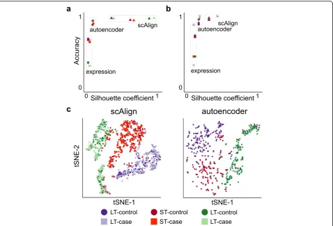 Fig. 3 Joint analysis of cells from all conditions leads to more accurate clustering of cell types compared to independent analysis of individual conditions.axis represents the silhouette coefficient.embedding dimensions of an autoencoder with the same neu