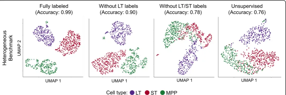 Fig. 4 Semi-supervised alignment mode of scAlign enables use of partial sets of cell type labels