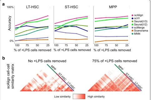Fig. 5 Alignment performance is robust to imbalance in cell type representation across conditions.the young cells from Kowalczyk et al