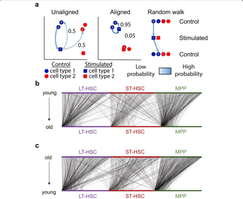 Fig. 6 Random walks during scAlign training frequently visit a small number of hub cells
