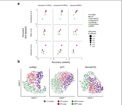 Fig. 7 scAlign is robust to distinct cell type sets between conditions.the old mouse condition of the Kowalczyk benchmark) ( a Scatterplot matrix of performance of each method when both conditionshave the same number of cell types (y-axis), compared to whe