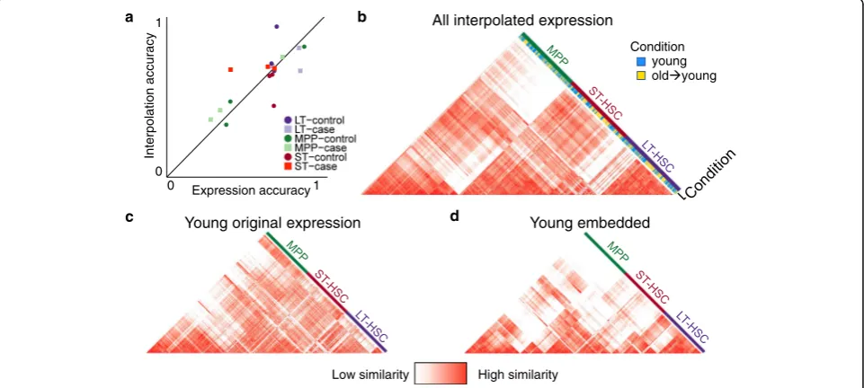 Figure 8puted in gene expression space of hematopoietic cellscollected in the Kowalczyk study, when including cellssequenced in the young mice, as well as cells that havebeen interpolated from the old mice into the young condi-tion