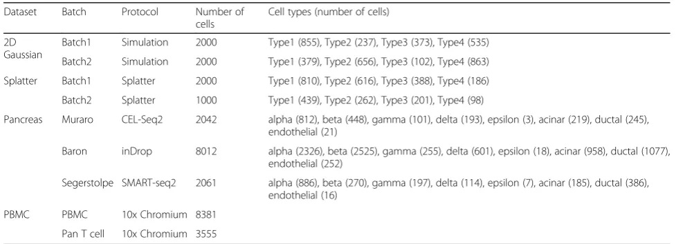 Fig. 1 Overview of BERMUDA for removing batch effects in scRNA-seq data. a The workflow of BERMUDA