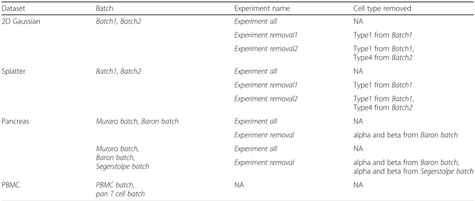Table 2 Experiments performed for comparing BERMUDA with existing methods