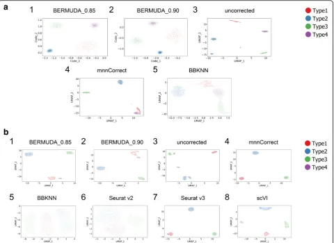 Fig. 2 Removing batch effects in simulated scRNA-seq data. a UMAP visualizations of results for Experiment removal2 on 2D Gaussian dataset, where Type1from Batch1 and Type4 from Batch2 were removed