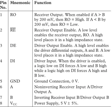Table I. Transmitting Inputs Outputs DE DI B A 1 1 0 1 1 0 1 0 0 X Z Z