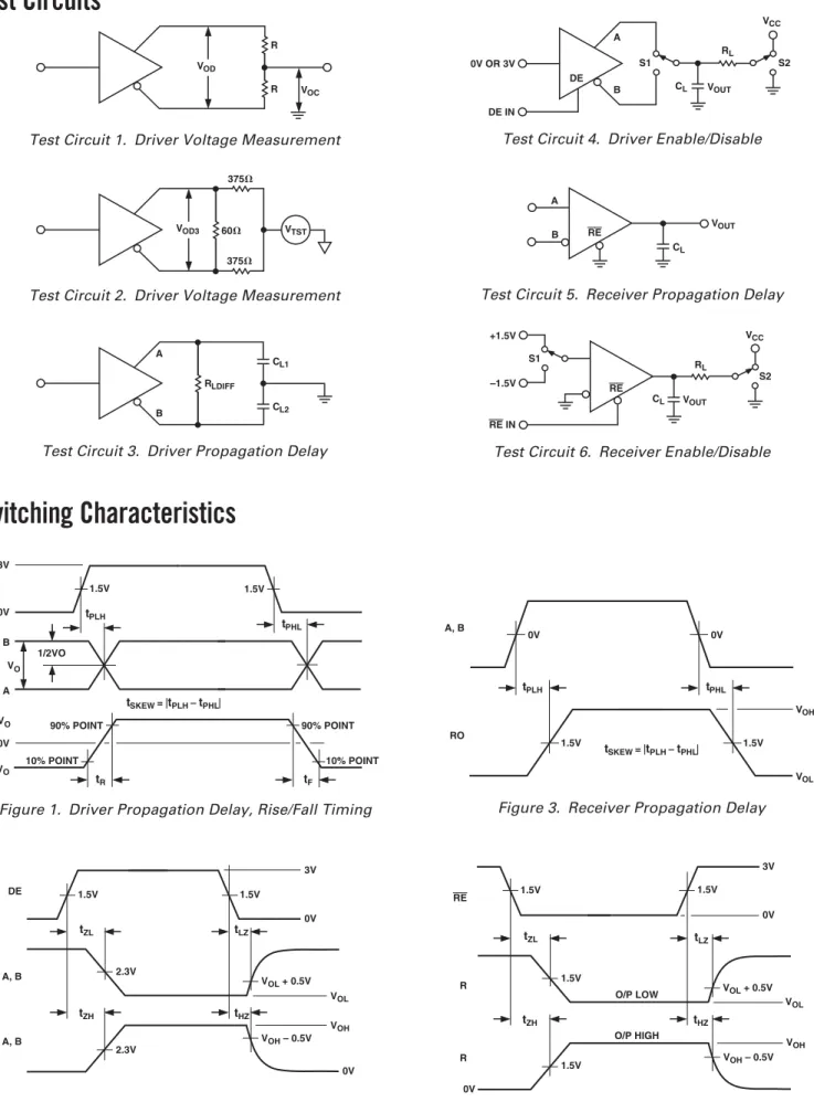 Figure 3. Receiver Propagation Delay