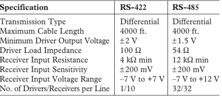Table III. Comparison of RS-422 and RS-485 Interface Standards