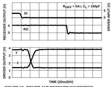 FIGURE 16. DRIVER AND RECEIVER WAVEFORMS,  LOW TO HIGH (ISL4491E)