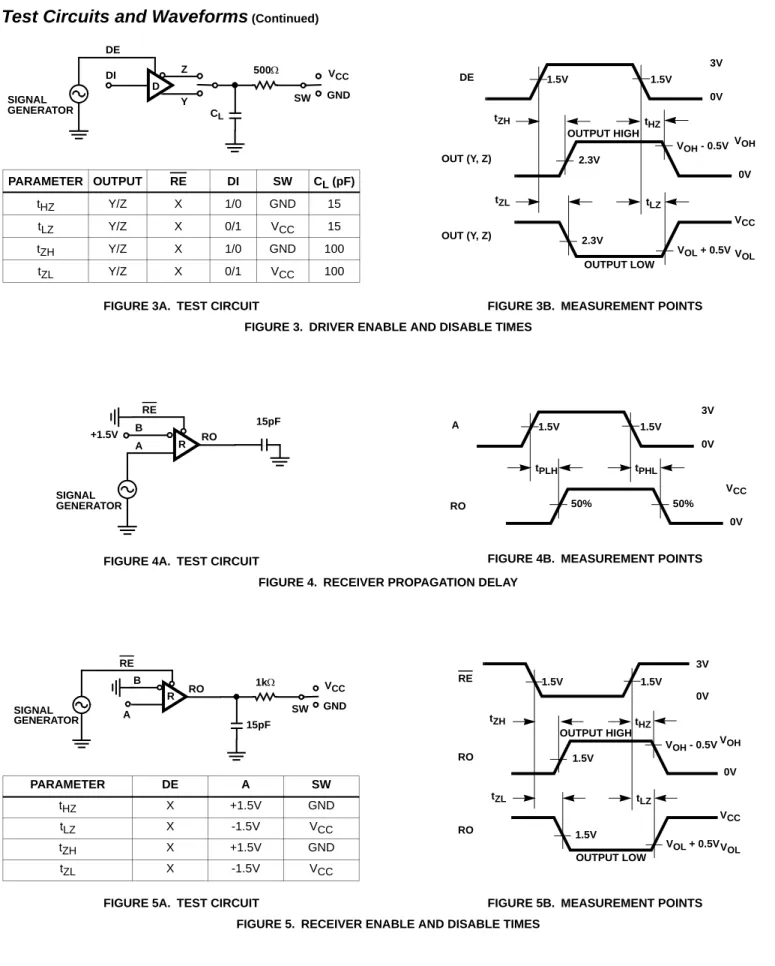 FIGURE 3A. TEST CIRCUIT FIGURE 3B. MEASUREMENT POINTS FIGURE 3. DRIVER ENABLE AND DISABLE TIMES