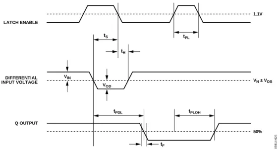 Figure 2 illustrates the ADCMP600/ADCMP601/ADCMP602 latch timing relationships. Table 2 provides definitions of the terms shown  in Figure 2