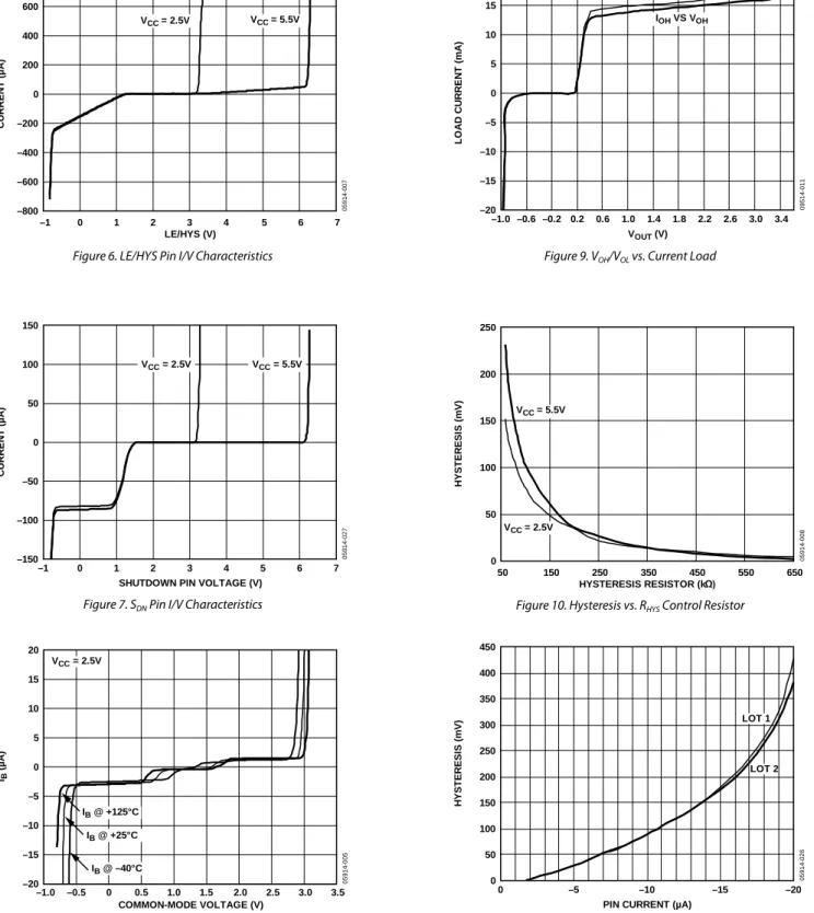 Figure 7. S DN  Pin I/V Characteristics 