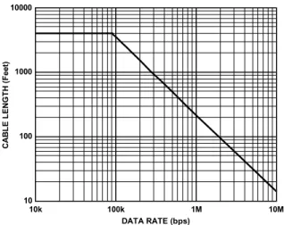 Figure 7 can be used as a conservative guide for cable length vs. 
