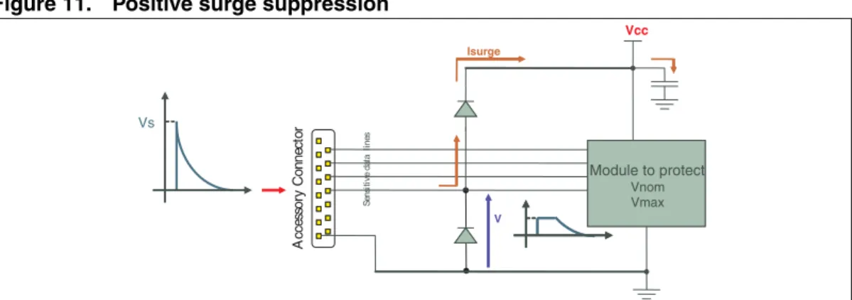 Figure 11. Positive surge suppression
