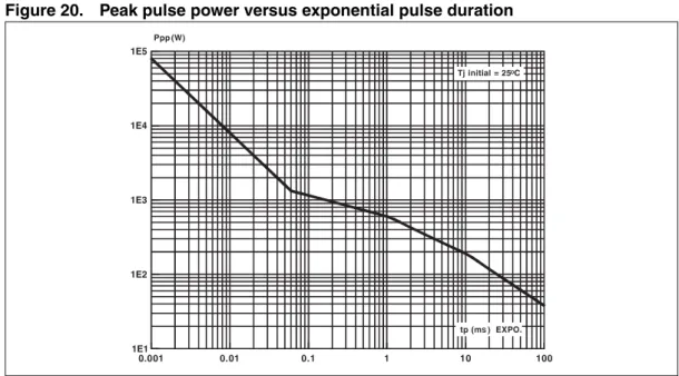 Figure 20. Peak pulse power versus exponential pulse duration