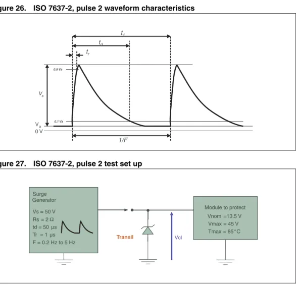 Figure 26. ISO 7637-2, pulse 2 waveform characteristics