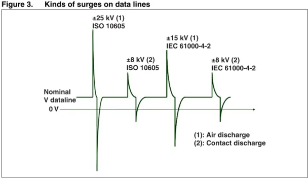 Figure 3 shows surge forms of hazards that can be found on data lines.