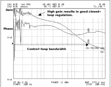 Figure 4 — Bode plot measurement setup