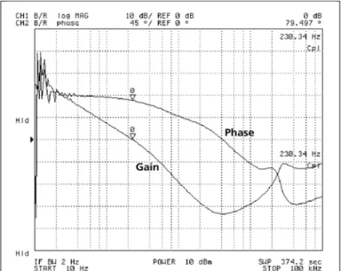 Figure 12 — 12 V battery charger loop response with V48B15C250B, I charge = 5 A