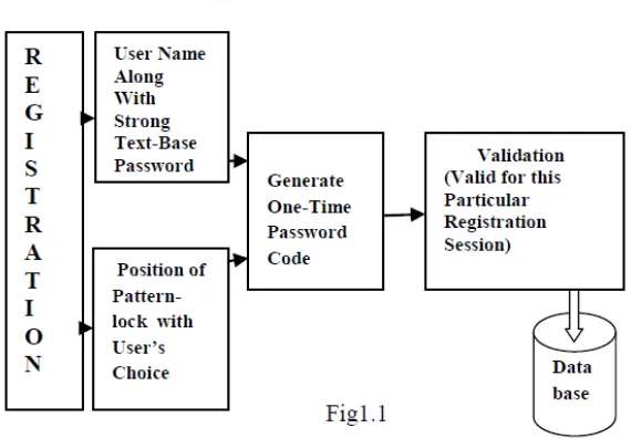 Fig 1.1 Registrations 