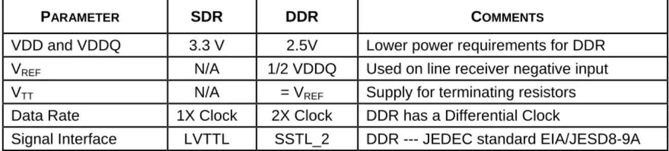 Table 1 – SDR vs DDR Key Differences (Partial List) 