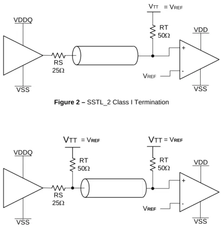 Figure 2 – SSTL_2 Class I Termination 