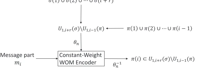 Figure 3.1: Iteration i of the encoding algorithm, where 1 ≤ i ≤ q − r − 1.