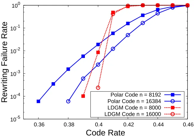 Figure 4.1: Rewriting failure rates of polar and LDGM WOM codes.