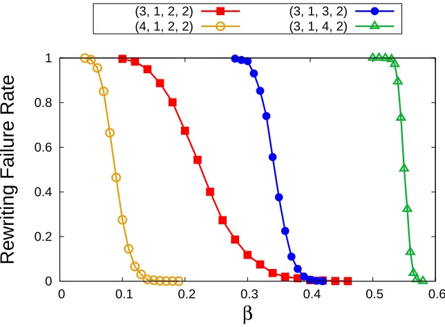 Table 4.1: Error-correcting Rewriting Codes Constructed from Pairs of Conjugate BCH andEG-LDPC Codes.